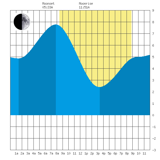 Nakchamik Island tide chart for Sunday, March 21, 2021