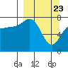 Nakchamik Island tide chart for Tuesday, March 23, 2021