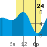 Nakchamik Island tide chart for Wednesday, March 24, 2021