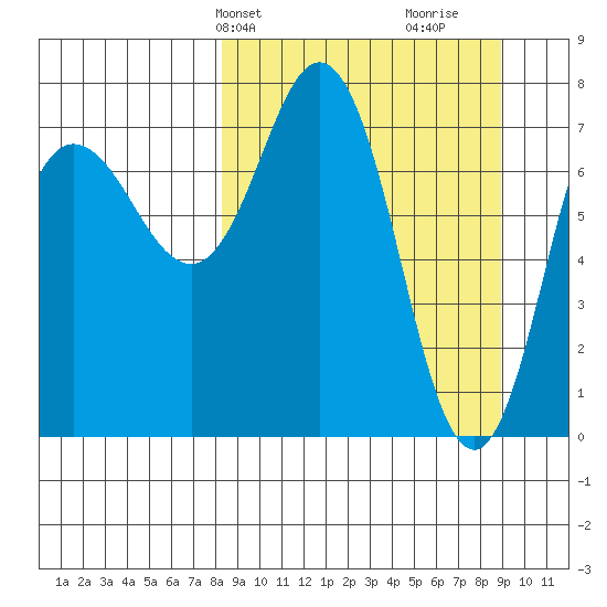 Nakchamik Island tide chart for Thursday, March 25, 2021