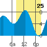 Nakchamik Island tide chart for Thursday, March 25, 2021