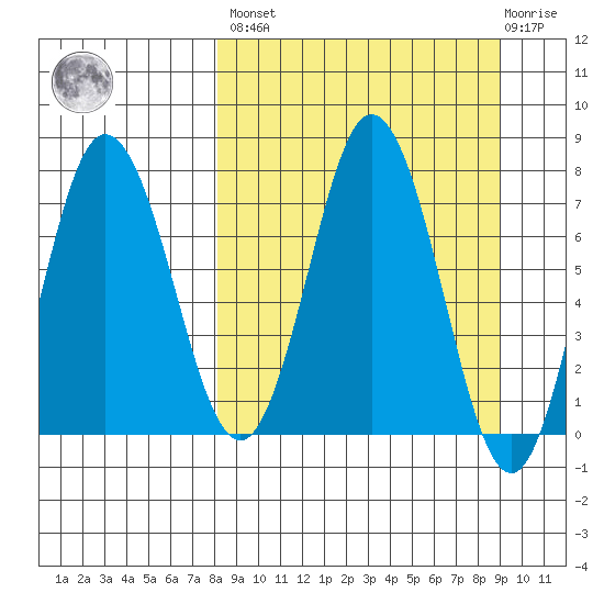 Nakchamik Island tide chart for Sunday, March 28, 2021