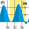 Nakchamik Island tide chart for Sunday, March 28, 2021