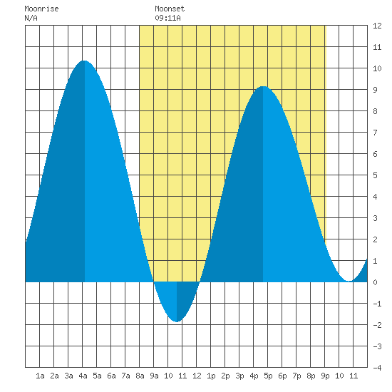 Nakchamik Island tide chart for Tuesday, March 30, 2021