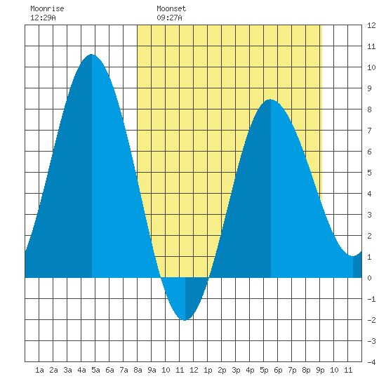 Nakchamik Island tide chart for Wednesday, March 31, 2021