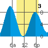 Nakchamik Island tide chart for Wednesday, March 3, 2021