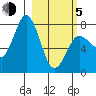 Nakchamik Island tide chart for Friday, March 5, 2021