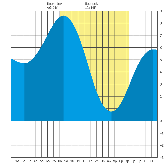 Nakchamik Island tide chart for Sunday, March 7, 2021