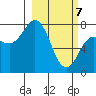 Nakchamik Island tide chart for Sunday, March 7, 2021