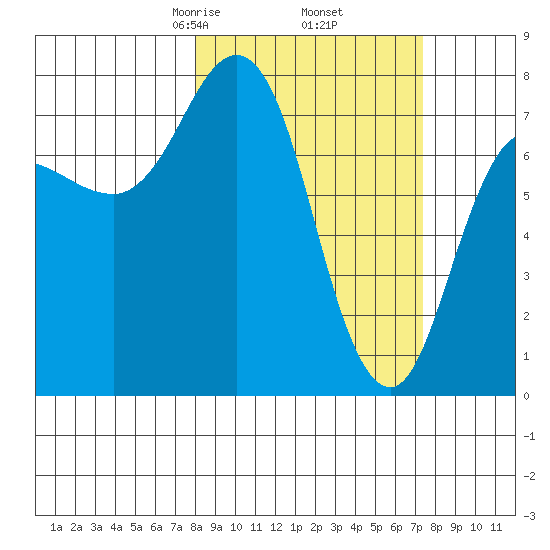 Nakchamik Island tide chart for Monday, March 8, 2021