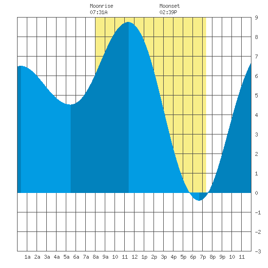 Nakchamik Island tide chart for Tuesday, March 9, 2021