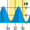 Nakchamik Island tide chart for Saturday, April 10, 2021