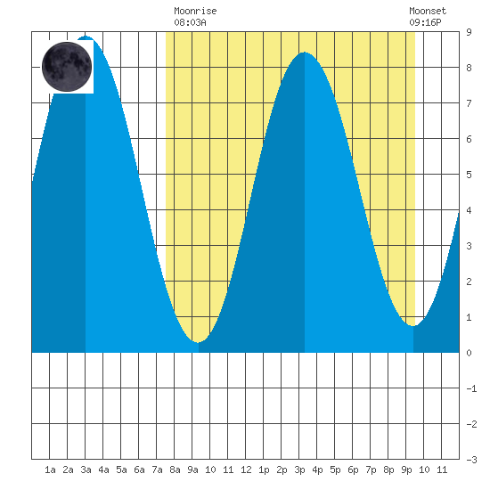 Nakchamik Island tide chart for Sunday, April 11, 2021