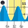 Nakchamik Island tide chart for Sunday, April 11, 2021