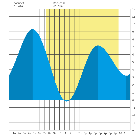 Nakchamik Island tide chart for Thursday, April 15, 2021