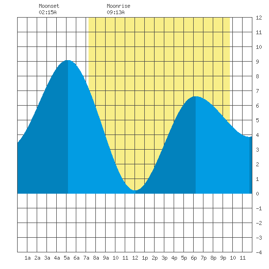 Nakchamik Island tide chart for Friday, April 16, 2021