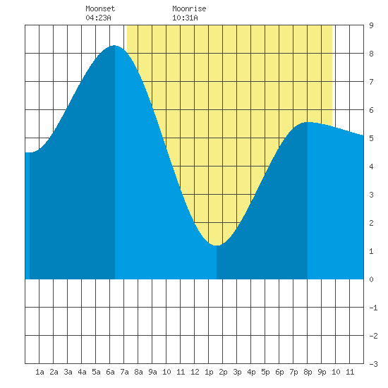 Nakchamik Island tide chart for Sunday, April 18, 2021