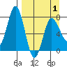 Nakchamik Island tide chart for Thursday, April 1, 2021