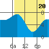 Nakchamik Island tide chart for Tuesday, April 20, 2021