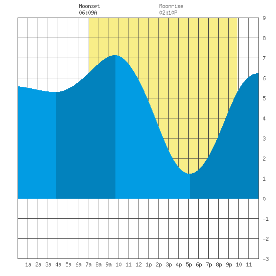 Nakchamik Island tide chart for Wednesday, April 21, 2021