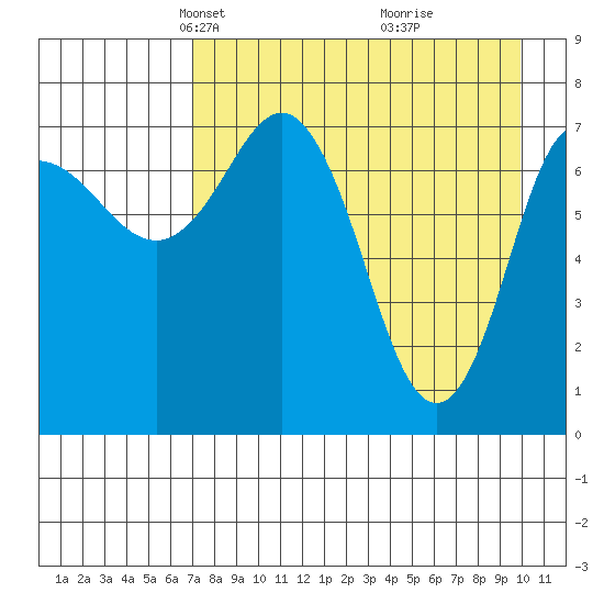 Nakchamik Island tide chart for Thursday, April 22, 2021