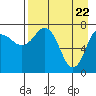 Nakchamik Island tide chart for Thursday, April 22, 2021