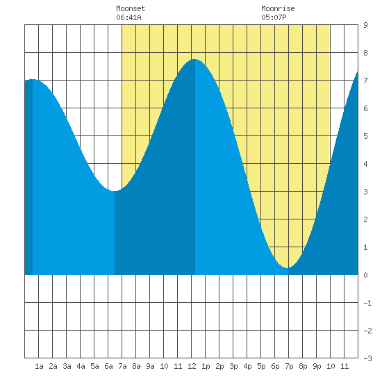 Nakchamik Island tide chart for Friday, April 23, 2021