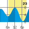 Nakchamik Island tide chart for Friday, April 23, 2021
