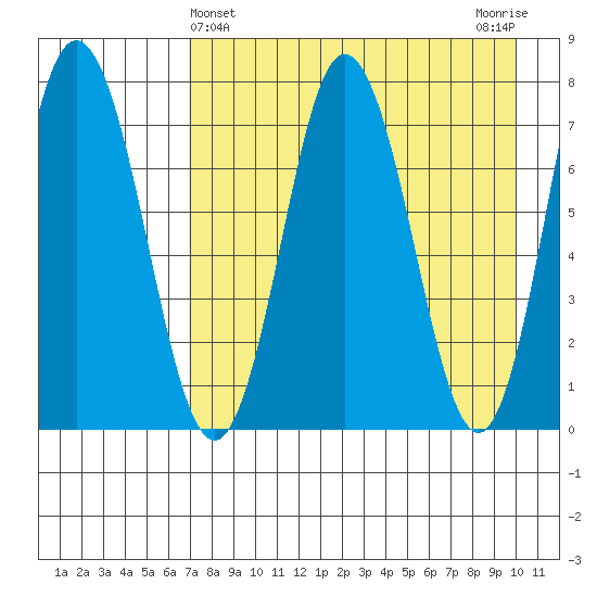 Nakchamik Island tide chart for Sunday, April 25, 2021
