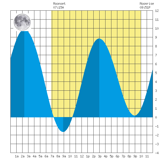 Nakchamik Island tide chart for Monday, April 26, 2021