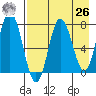 Nakchamik Island tide chart for Monday, April 26, 2021