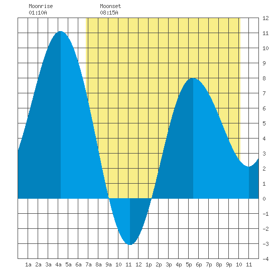 Nakchamik Island tide chart for Thursday, April 29, 2021