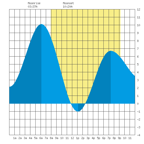 Nakchamik Island tide chart for Friday, April 2, 2021