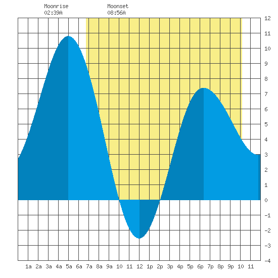 Nakchamik Island tide chart for Friday, April 30, 2021