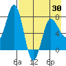 Nakchamik Island tide chart for Friday, April 30, 2021