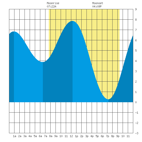 Nakchamik Island tide chart for Wednesday, April 7, 2021