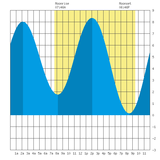 Nakchamik Island tide chart for Friday, April 9, 2021