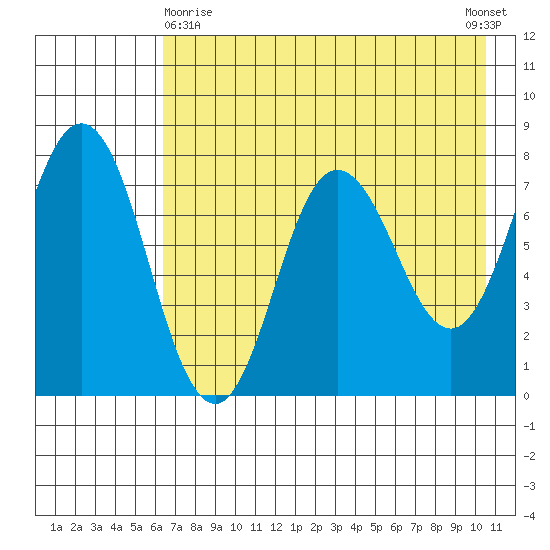 Nakchamik Island tide chart for Monday, May 10, 2021