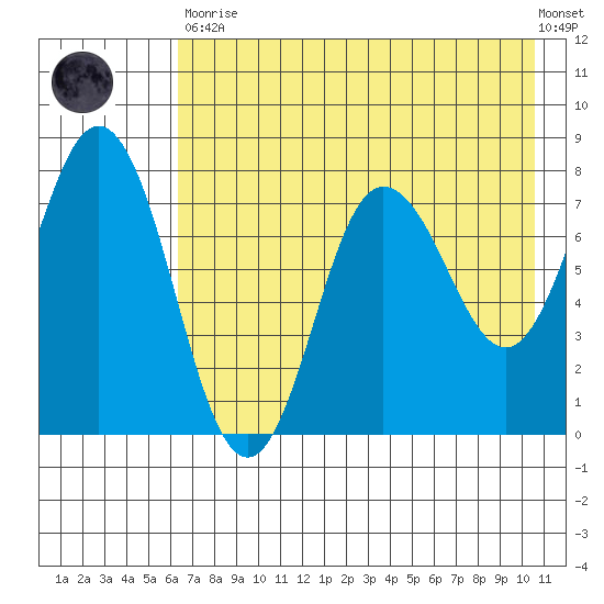 Nakchamik Island tide chart for Tuesday, May 11, 2021