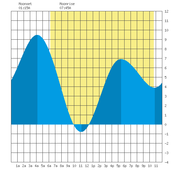 Nakchamik Island tide chart for Friday, May 14, 2021