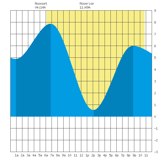 Nakchamik Island tide chart for Tuesday, May 18, 2021