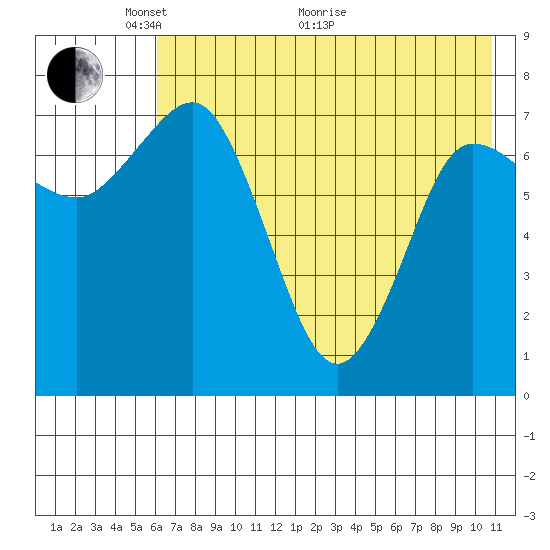 Nakchamik Island tide chart for Wednesday, May 19, 2021