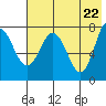 Nakchamik Island tide chart for Saturday, May 22, 2021