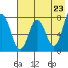 Nakchamik Island tide chart for Sunday, May 23, 2021