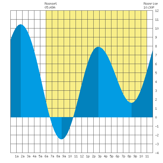 Nakchamik Island tide chart for Tuesday, May 25, 2021