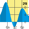 Nakchamik Island tide chart for Saturday, May 29, 2021