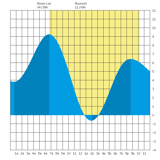 Nakchamik Island tide chart for Sunday, May 2, 2021