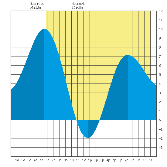 Nakchamik Island tide chart for Sunday, May 30, 2021