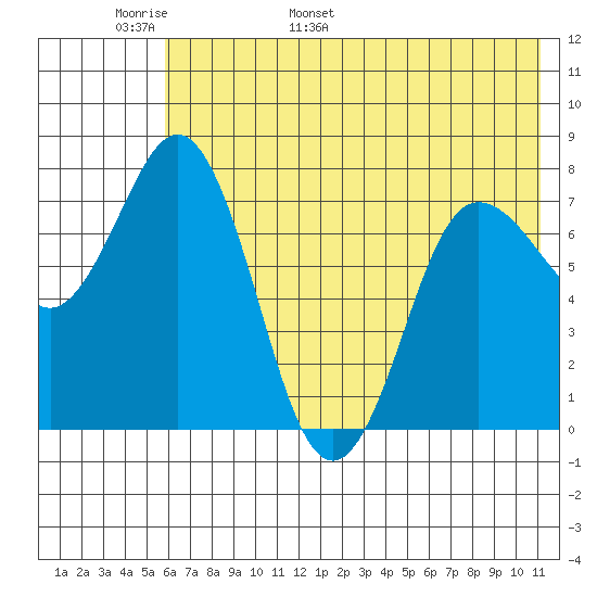 Nakchamik Island tide chart for Monday, May 31, 2021