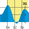 Nakchamik Island tide chart for Monday, May 31, 2021